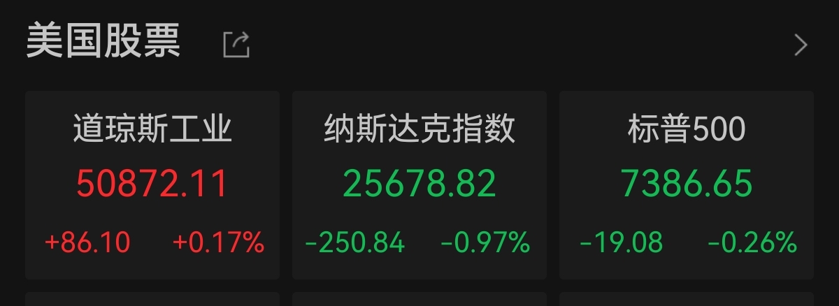 美股收盘：大型科技股普跌，苹果跌超3%；芯片股多数下跌，ARM跌逾6%