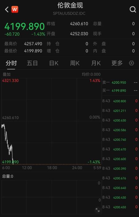现货黄金跌破4200美元关口