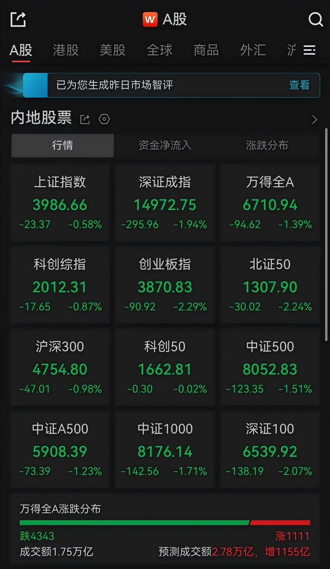 A股午评：超4300只个股下跌，三大指数集体飘绿