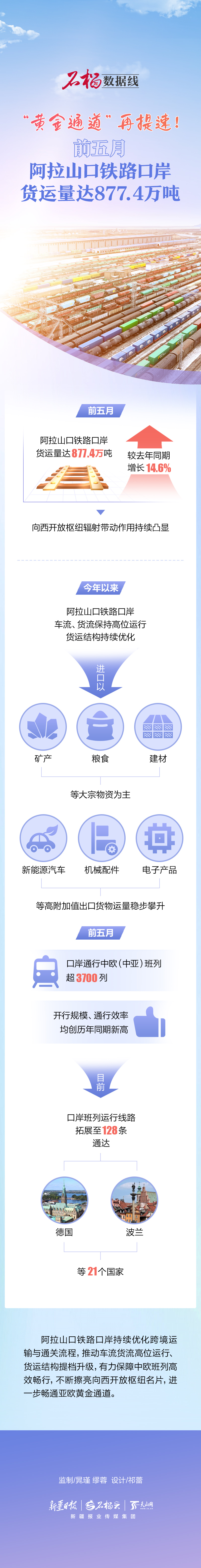 石榴数据线丨“黄金通道”再提速！前五月阿拉山口铁路口岸货运量达877.4万吨