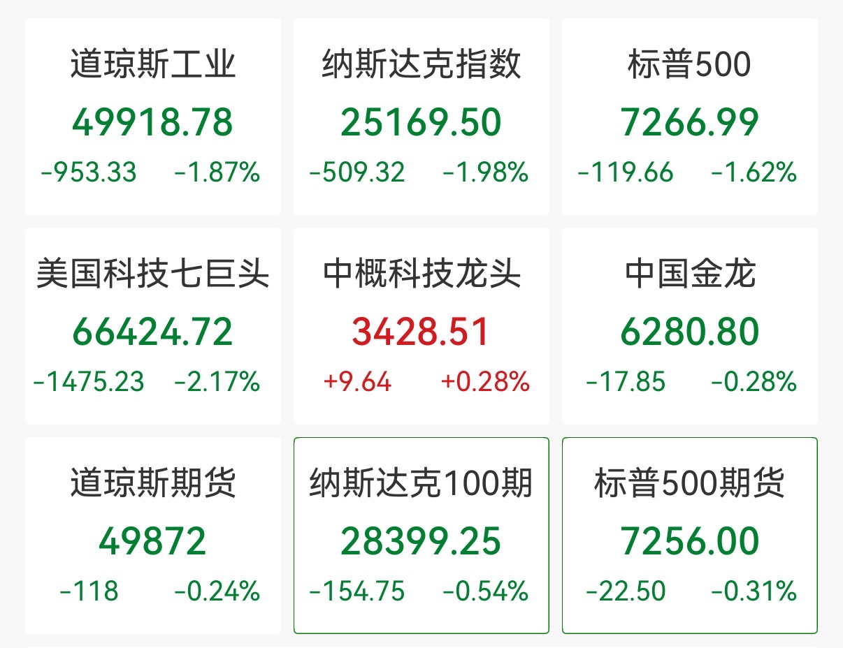 美对伊发动新一轮袭击！金价触及7个月低点 日韩股市走低