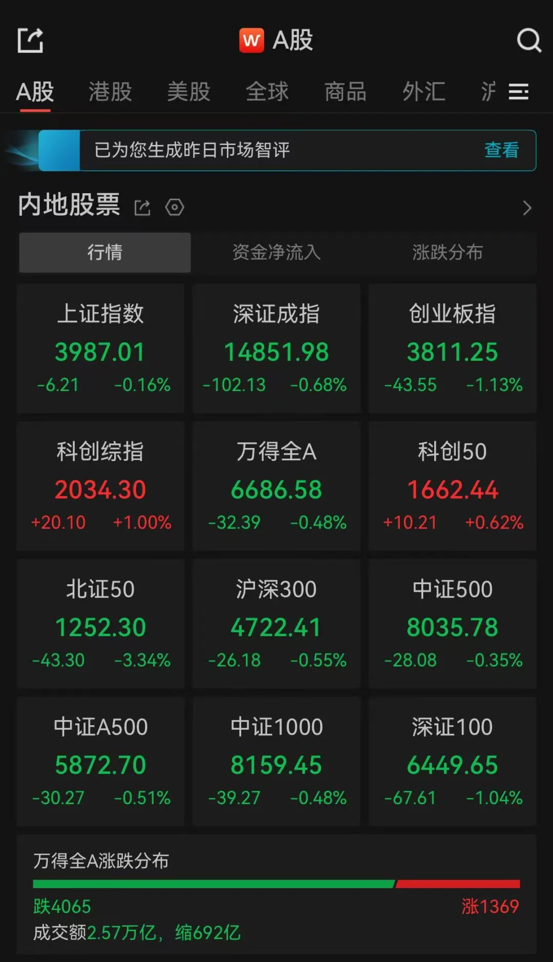 A股收评：超4000只个股飘绿，三大指数收跌，科创综指收涨