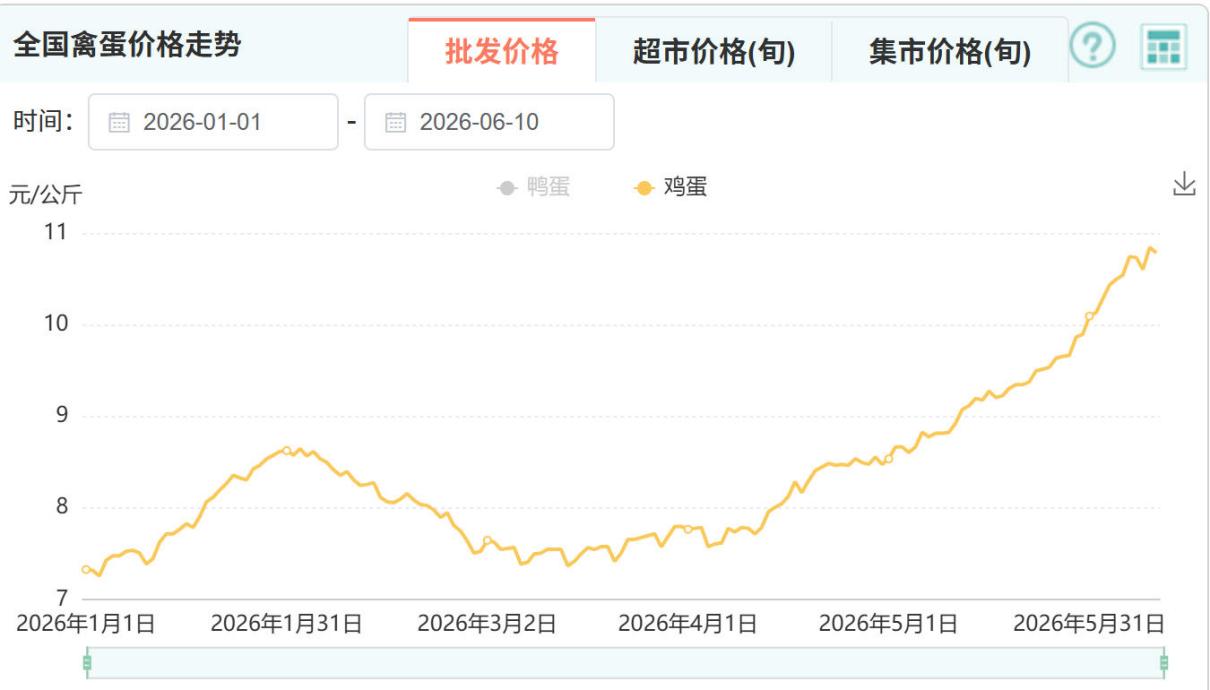 鸡蛋价格连涨7周后，降了！部分平台限购，专家称“不必大量囤货”