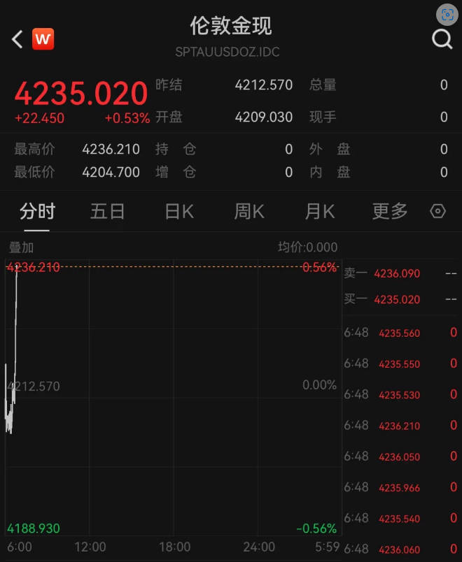 现货黄金重回4200美元关口