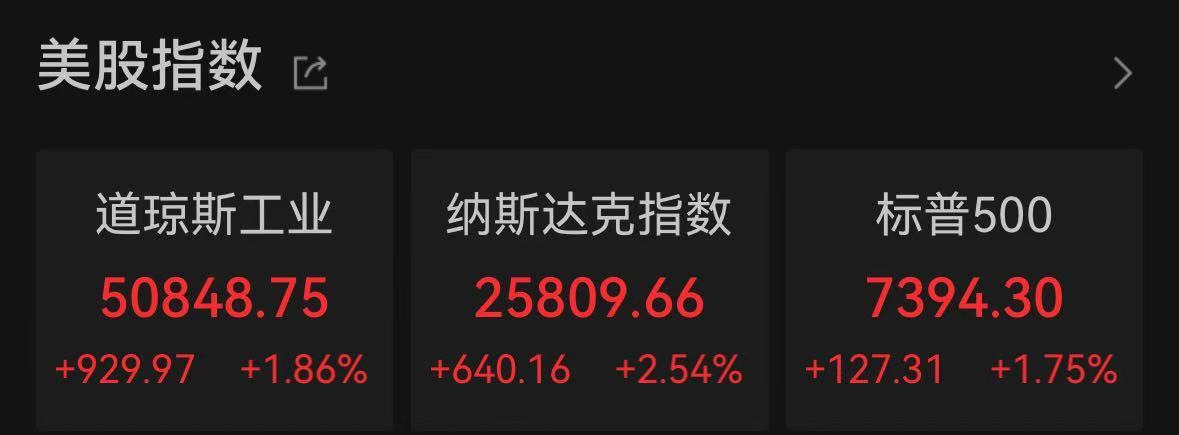 美股收盘：三大指数集体飙升，道指涨近930点