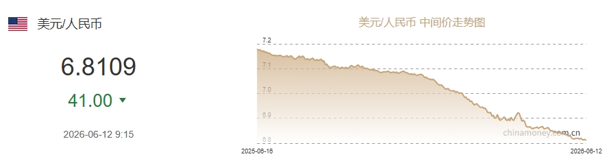 6月12日人民币对美元中间价报6.8109 上调41个基点