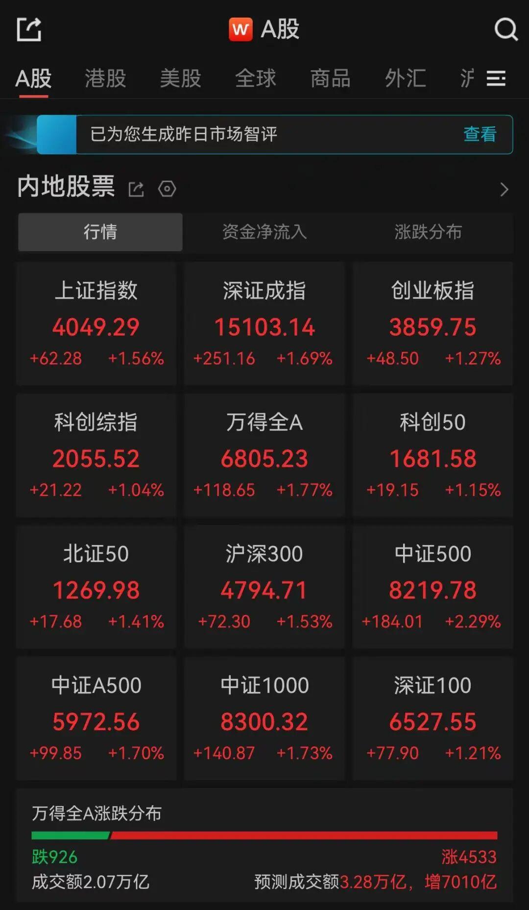 A股午评：超4500只个股飘红，三大指数集体收涨