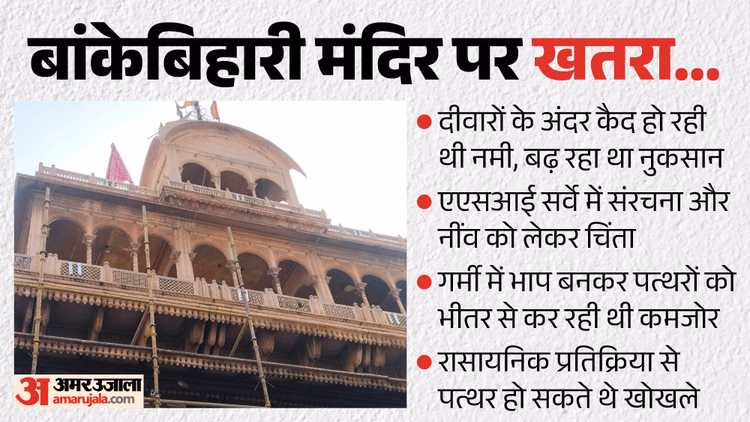 बांके बिहारी मंदिर: पत्थरों को नहीं मिल रही सांस, इसलिए जर्जर हो रहीं दीवारें; रिपोर्ट में चौंकाने वाला खुलासा
