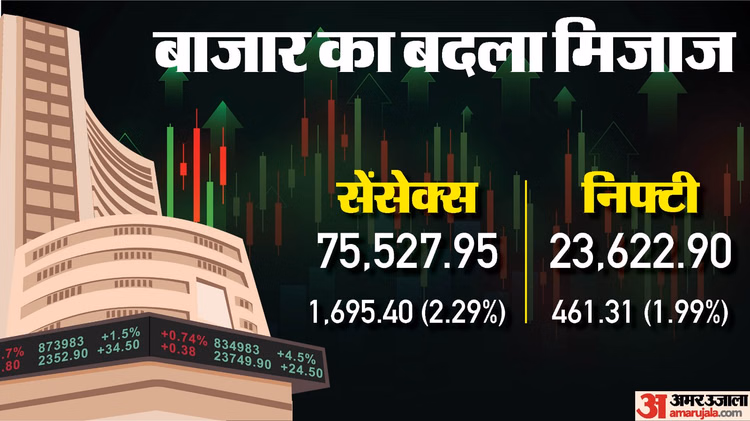 The Bonus Market Update: शेयर बाजार में बंपर उछाल; सेंसेक्स 1695 अंक चढ़ा, निफ्टी 23600 के पार पहुंचा