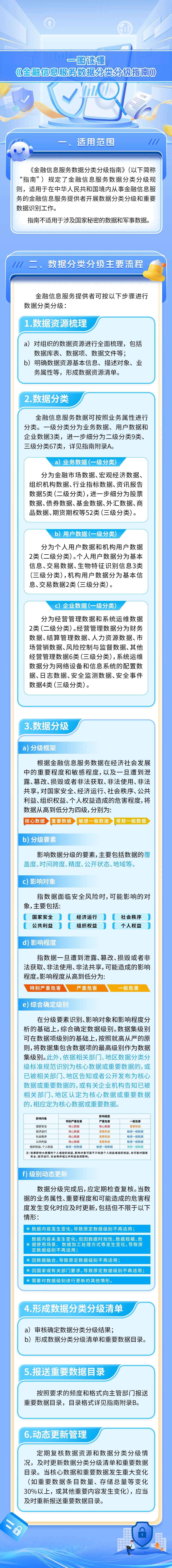 一图读懂《金融信息服务数据分类分级指南》