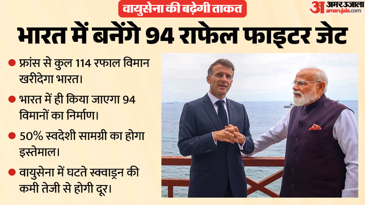 भारत में ही बनेंगे 94 राफेल लड़ाकू विमान: फ्रांस के साथ ₹3.25 लाख करोड़ की डील, मेक इन इंडिया को मिली रफ्तार