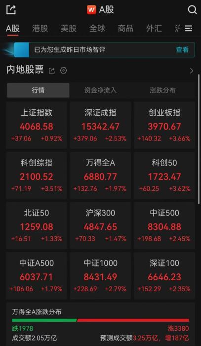 A股午评：超3300只个股飘红，三大指数集体收涨