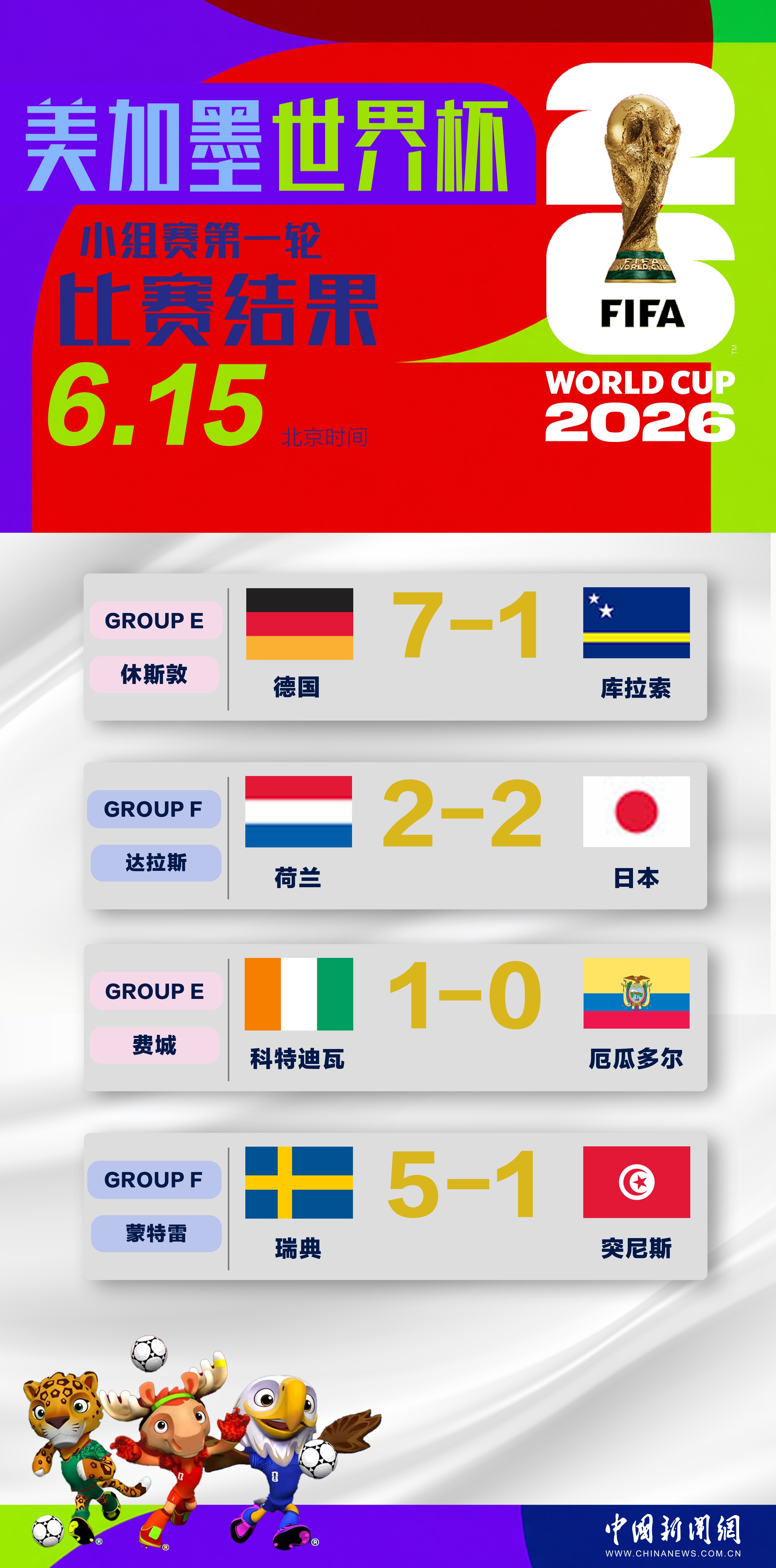 德国队成世界杯历史进球最多队伍 荷兰日本平局收场