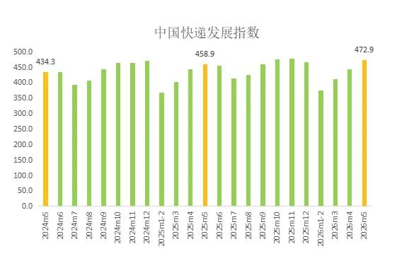 国家邮政局：5月中国快递发展指数为472.9，同比提升3.1%