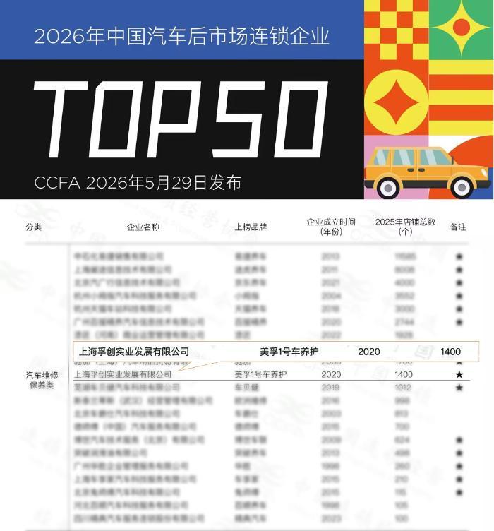 实力蝉联！美孚1号车养护连续四年跻身中国汽车后市场连锁企业TOP50