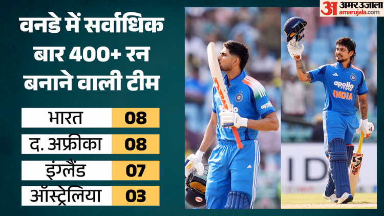 IND vs AFG: वनडे में सर्वाधिक बार 400 रनों का आंकड़ा पार करने वाला देश बना भारत, दक्षिण अफ्रीका की बराबरी की