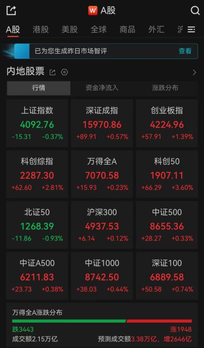 A股午评：深指、创业板指收涨，沪指收跌，科创综指大涨