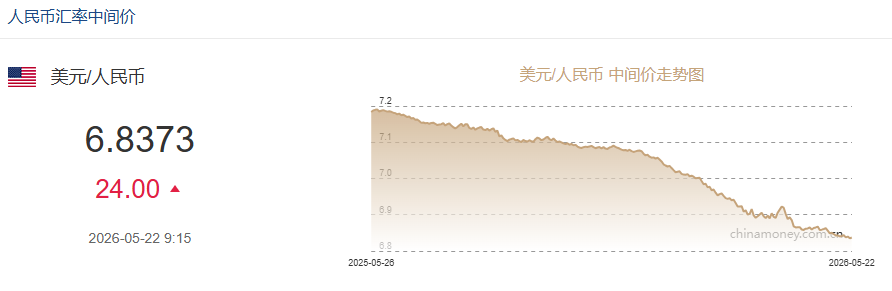5月22日人民币对美元中间价报6.8373 下调24个基点
