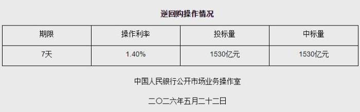 5月22日央行开展1530亿元7天期逆回购操作
