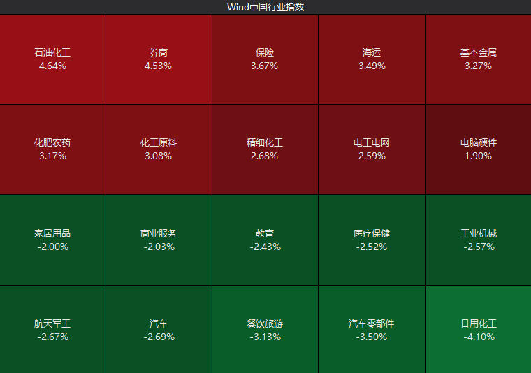 沪指半日涨0.18% 券商、保险股集体拉升