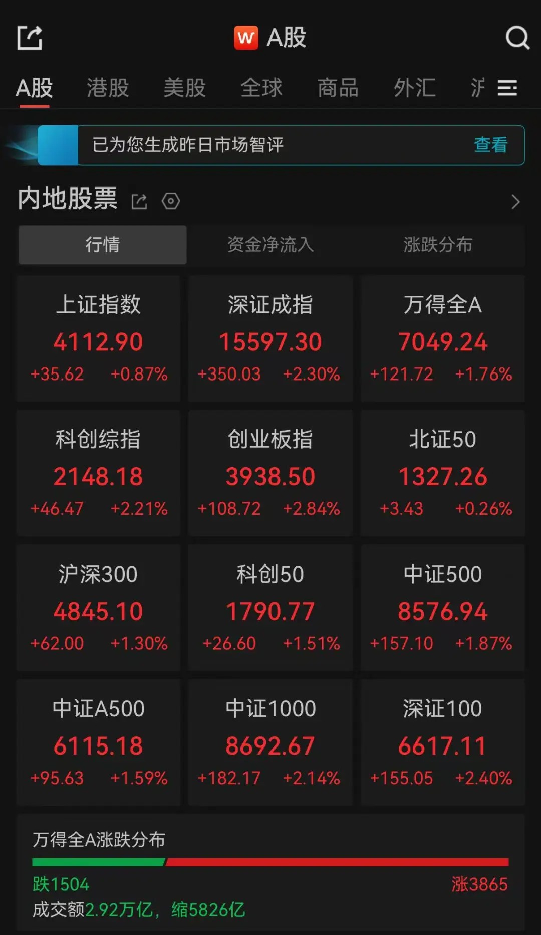 A股收评：超3800只个股飘红，三大指数集体收涨