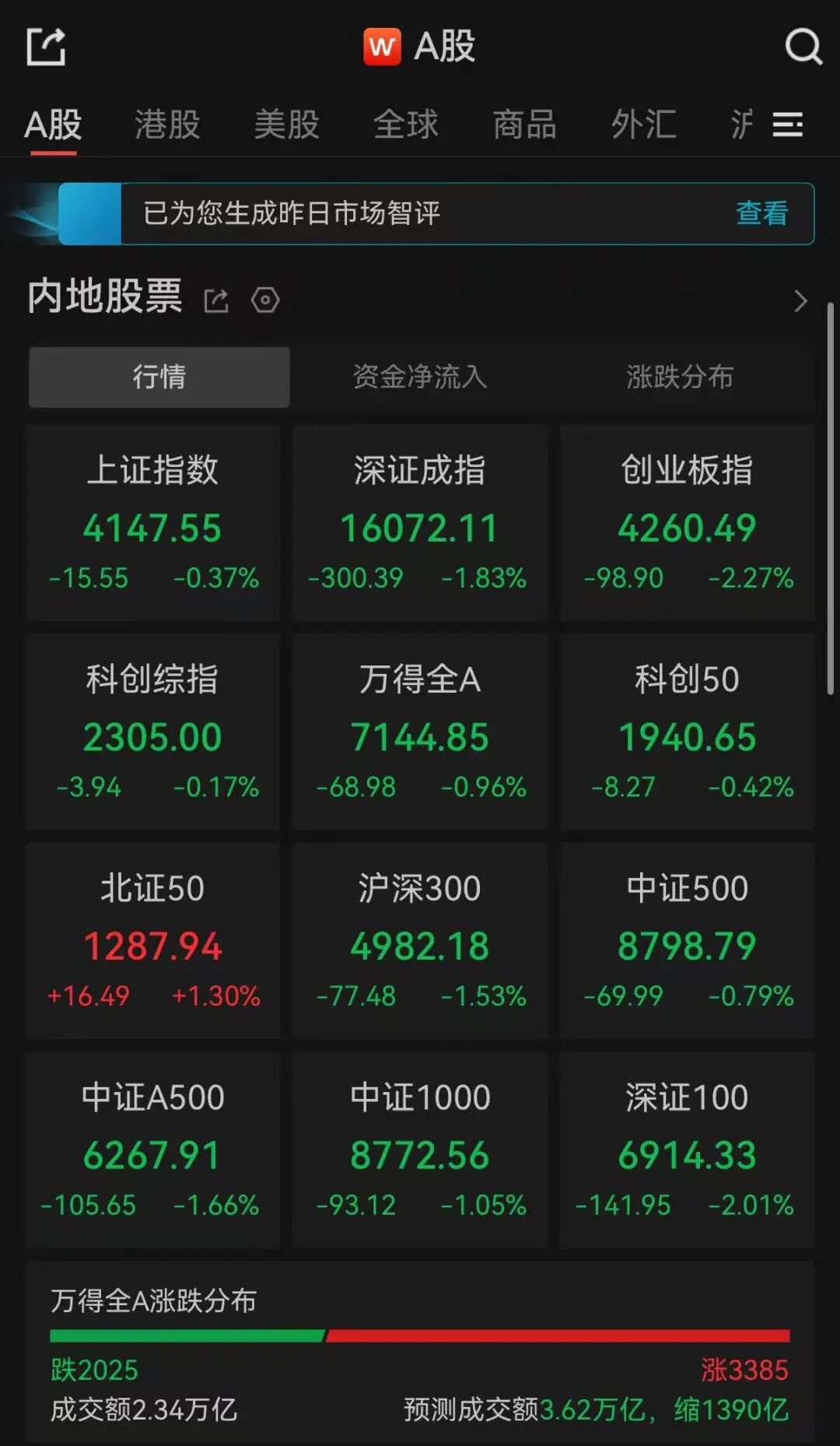 A股午评：超3300只个股飘红，三大指数集体收跌