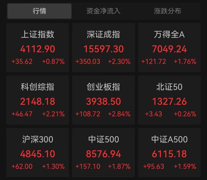 沪指重回4100点 电子元器件板块表现亮眼