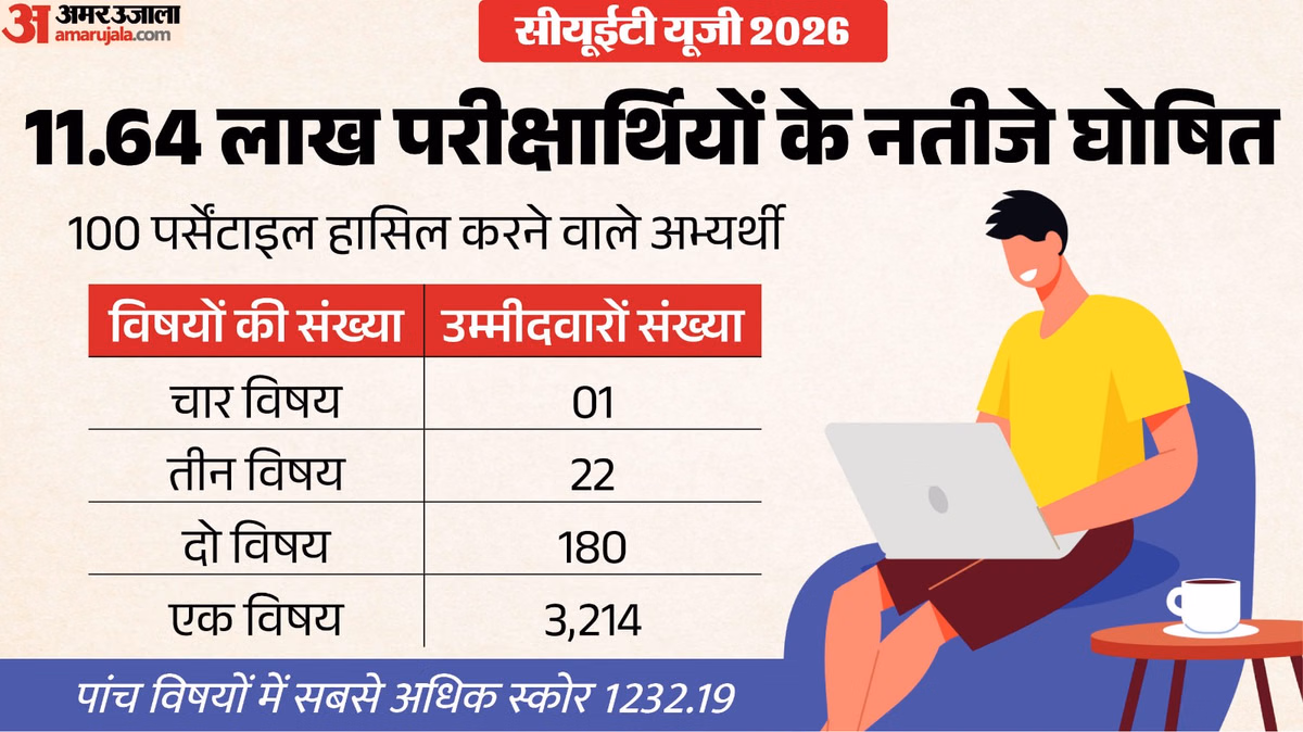 CUET UG Result: सीयूईटी यूजी का रिजल्ट जारी, पांच विषयों में हाई स्कोर 1232.19 रहा, 11.64 लाख ने दी थी परीक्षा