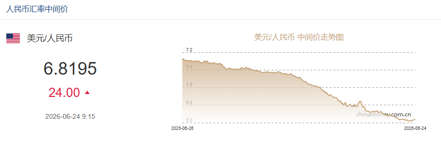 6月24日人民币对美元中间价报6.8195 下调24个基点
