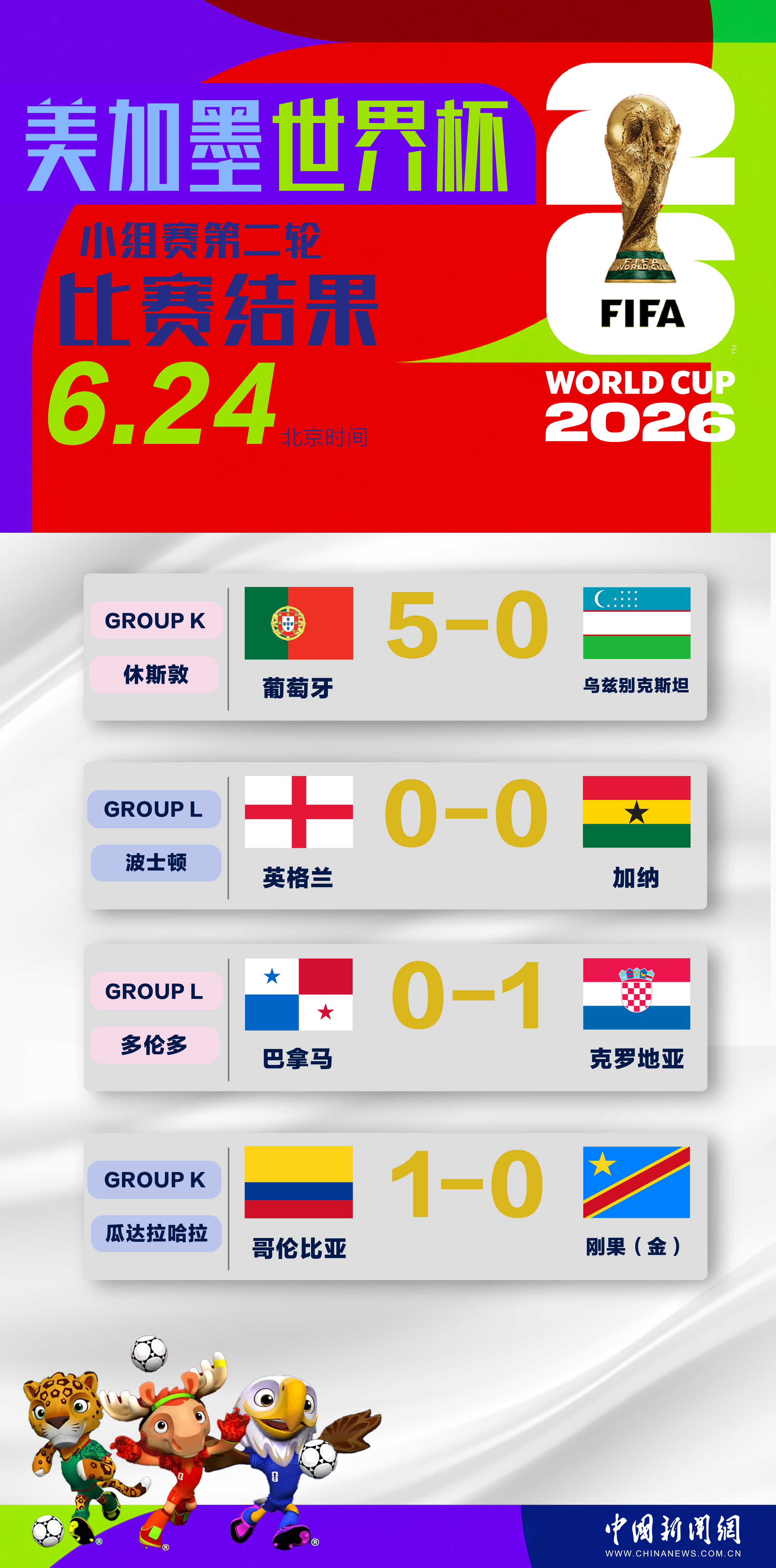 世界杯小组赛第二轮结束：七队出线，五队出局