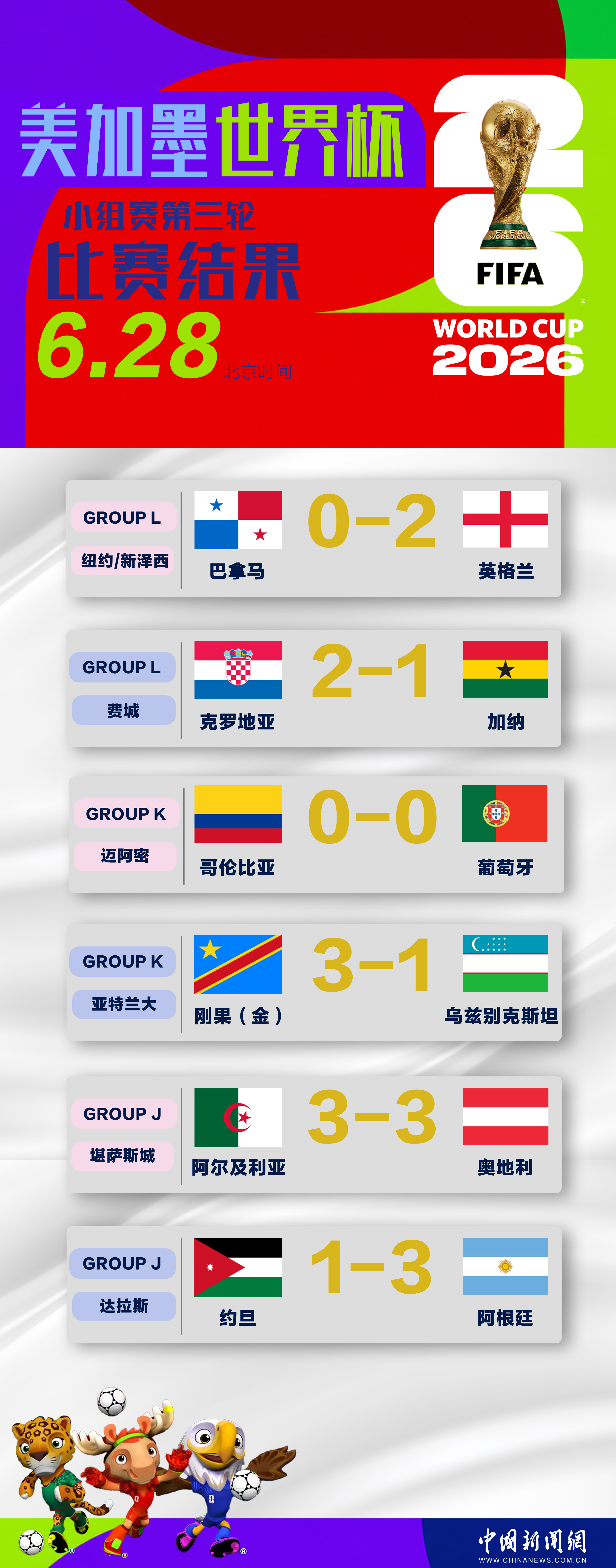 美加墨世界杯32强全部产生 伊朗队最后时刻被淘汰