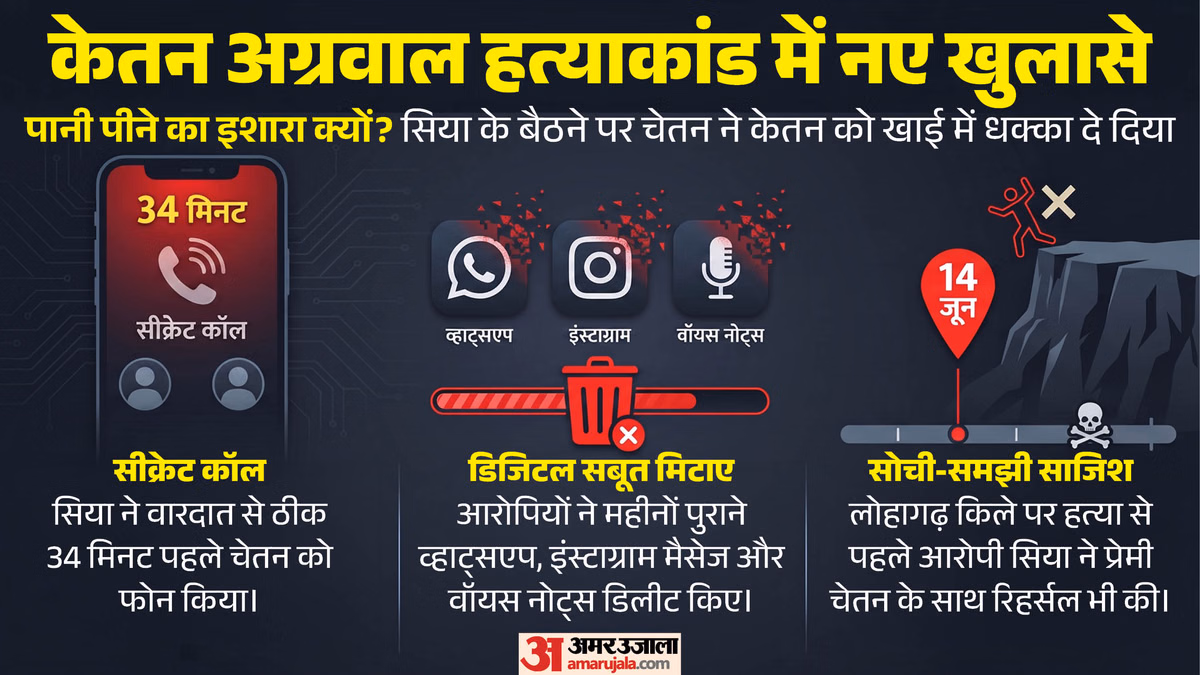 Ketan Murder Case: केतन को धक्का देने से पहले सिया ने किया खास इशारा, क्या सीक्रेट कॉल से खुलेगा मौत का राज?