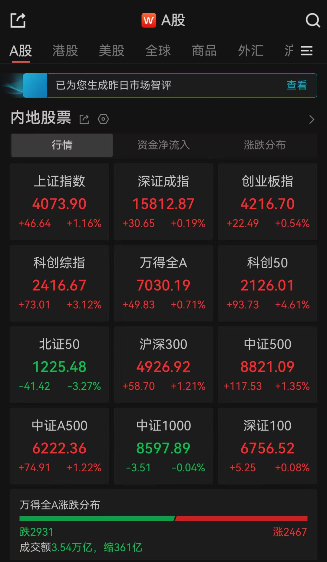 A股收评：三大指数集体收涨，超2900只个股飘绿，科创50涨超4%