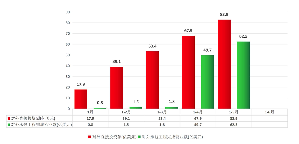 广东省对外投资合作统计（2026年1-5月）