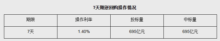 6月30日央行开展695亿元7天期逆回购操作
