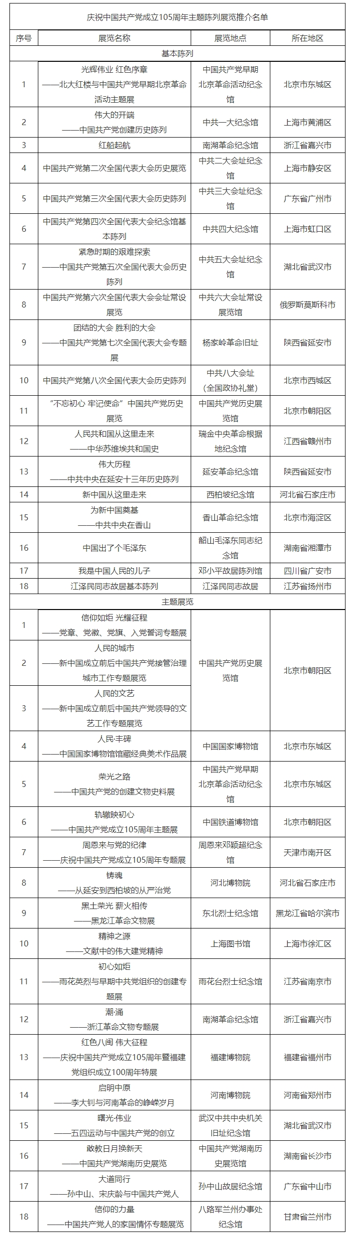国家文物局公布庆祝中国共产党成立105周年主题陈列展览推介名单
