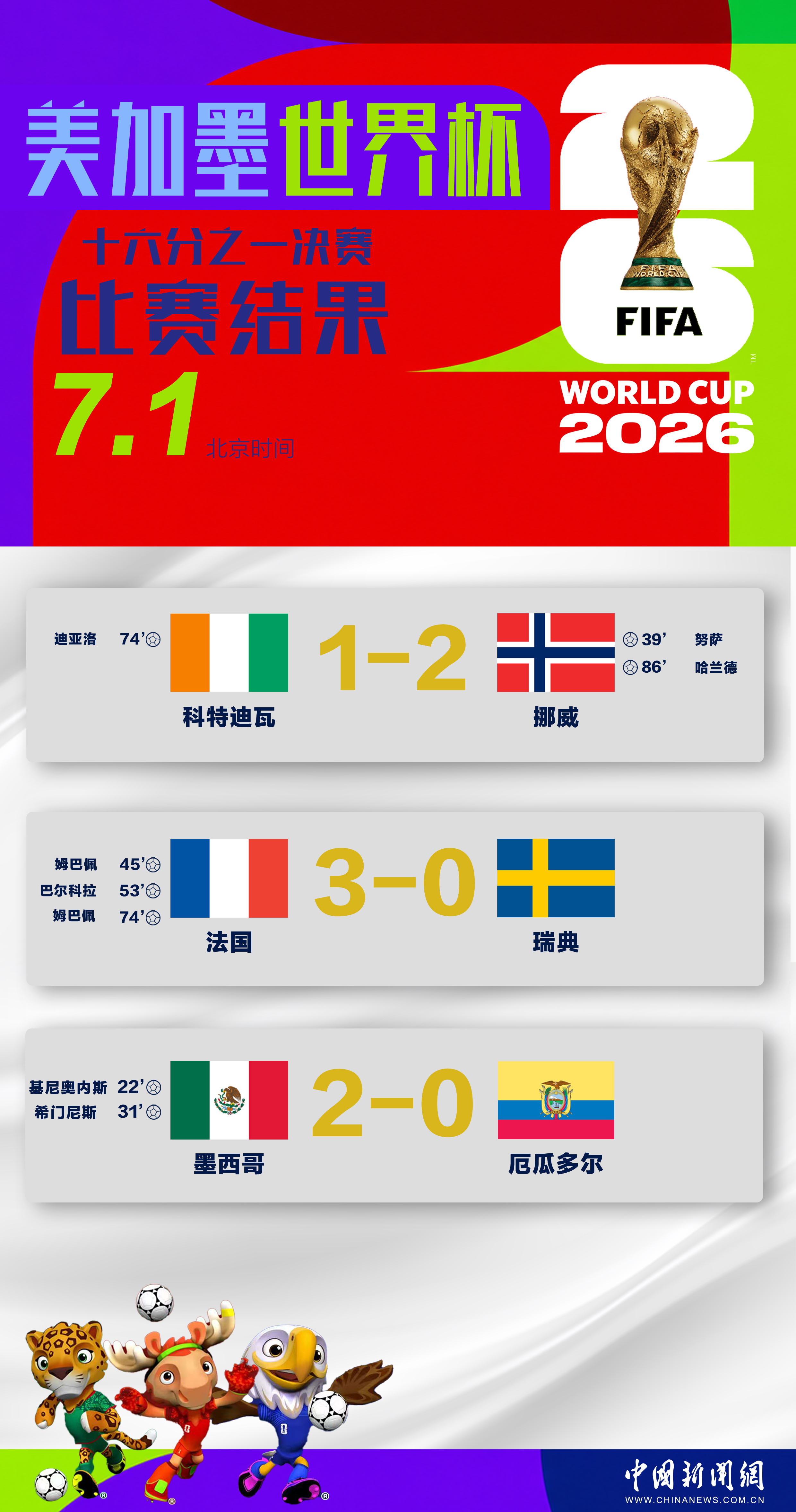 美加墨世界杯16强已产生7席