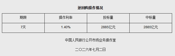 7月2日央行开展2885亿元7天期逆回购操作