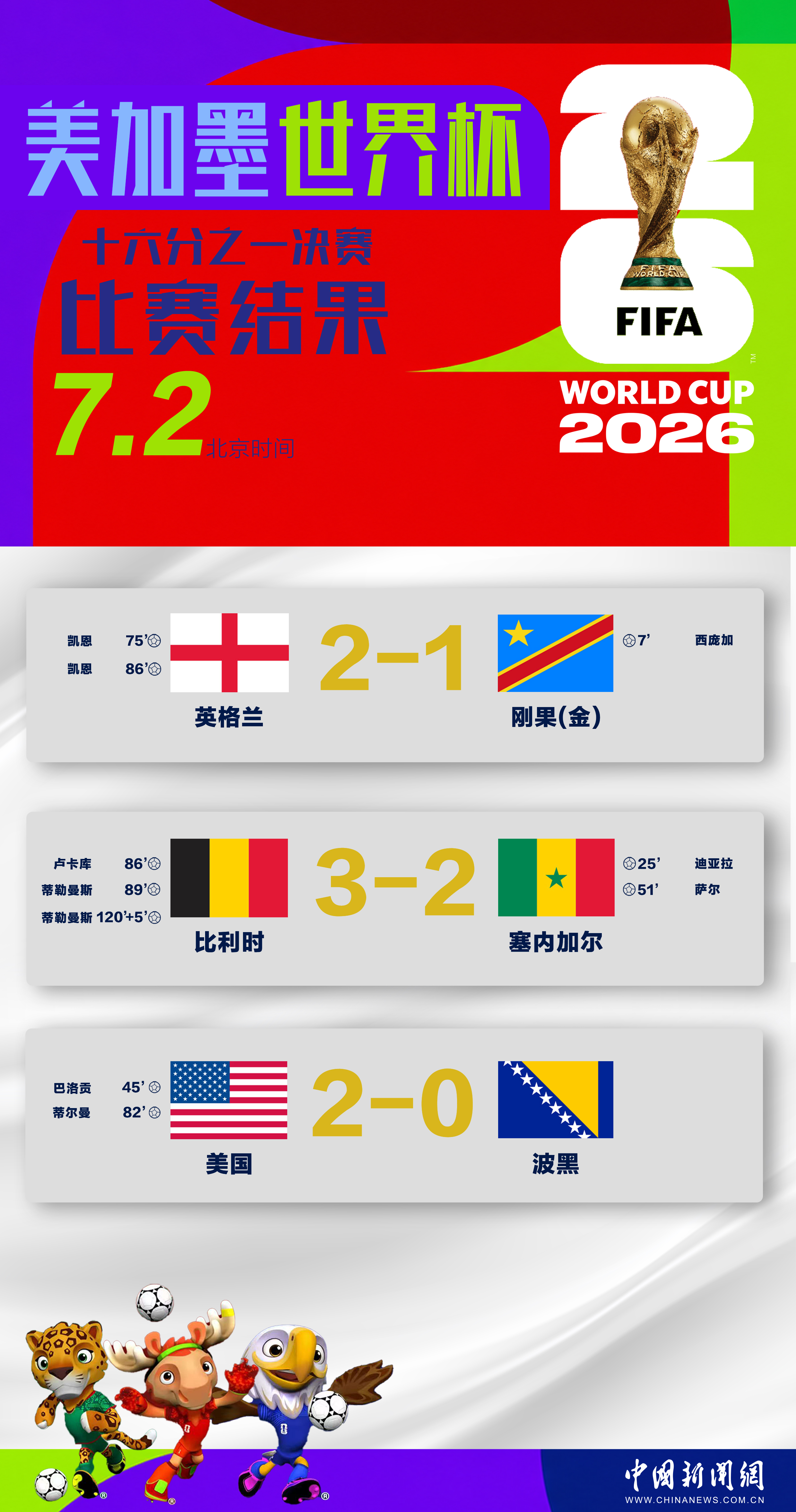 世界杯16强已产生10席 3个东道主全部晋级