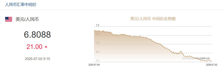 7月2日人民币对美元中间价报6.8088 下调21个基点