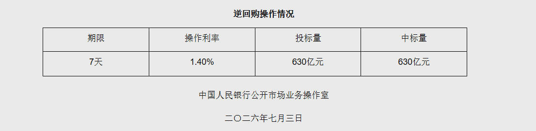 7月3日央行开展630亿元7天期逆回购操作