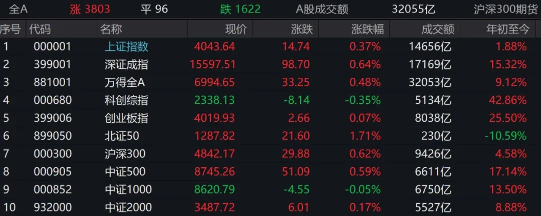 A股收评：超3800只个股上涨，三大指数集体收涨，成交破3万亿