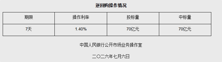 7月6日央行开展70亿元7天期逆回购操作