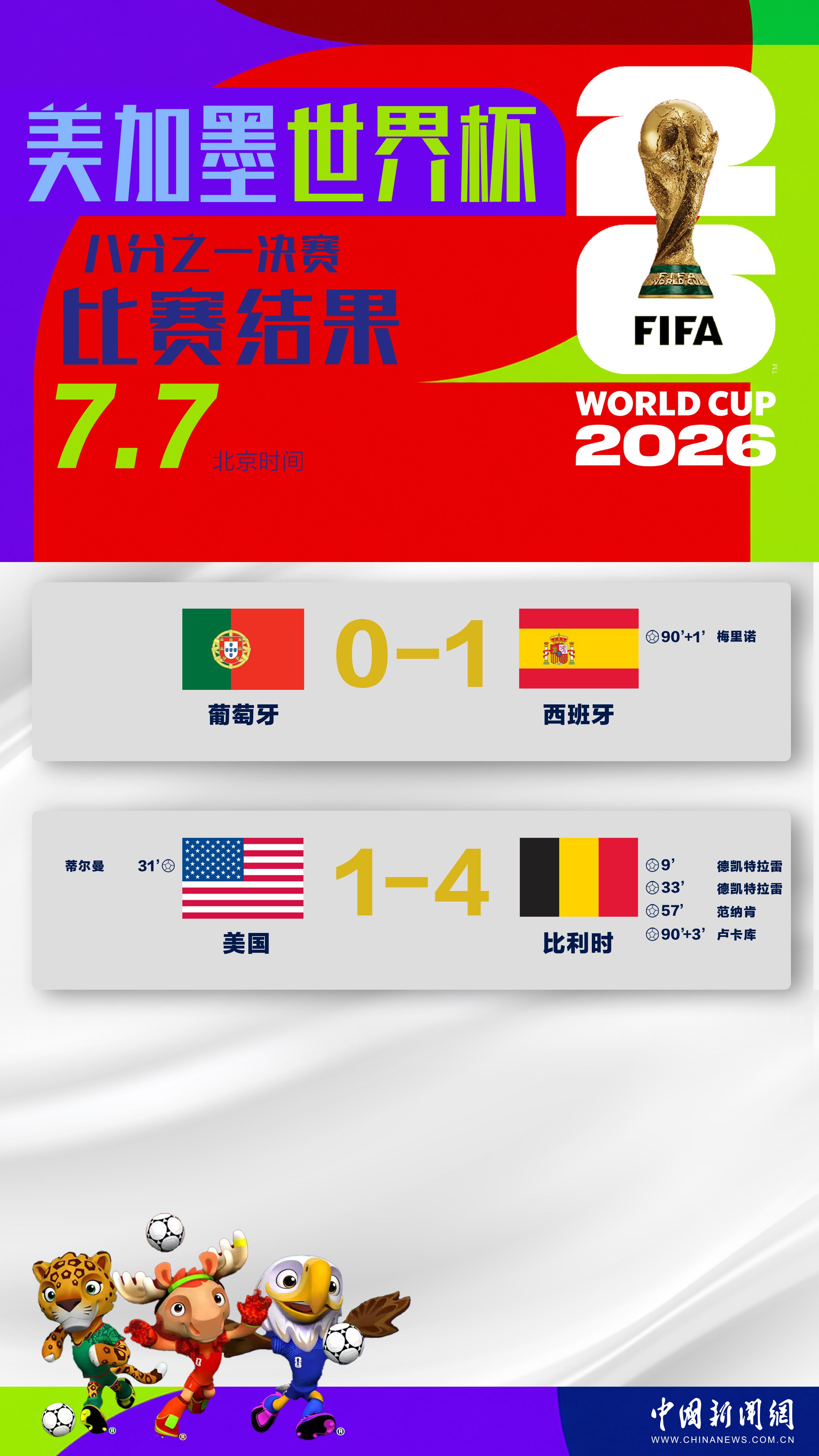 C罗完成世界杯“最后一舞” 比利时队大胜美国队