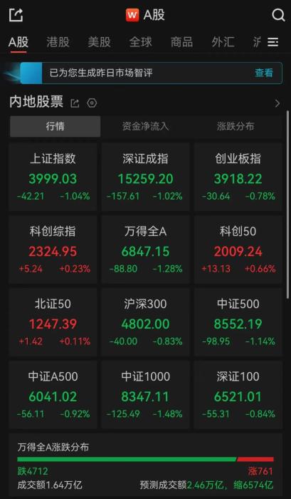A股午评：超4700只个股飘绿 三大指数集体收跌