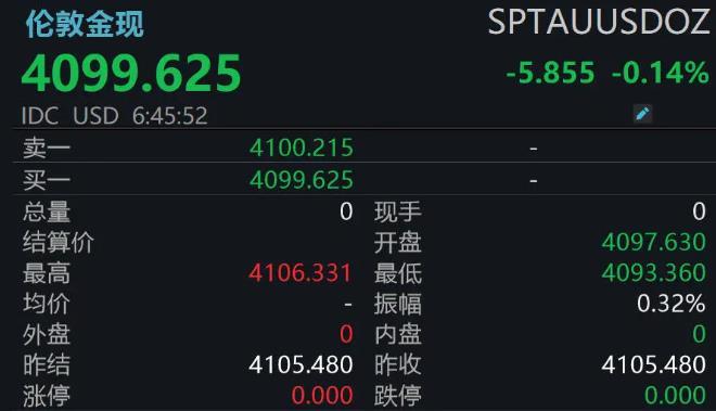 美军突然对伊朗发动系列打击，现货黄金跳水失守4100美元，油价暴涨