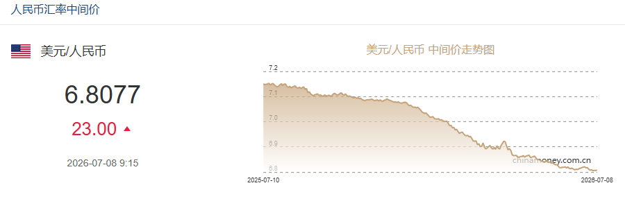 7月8日人民币对美元中间价报6.8077 下调23个基点