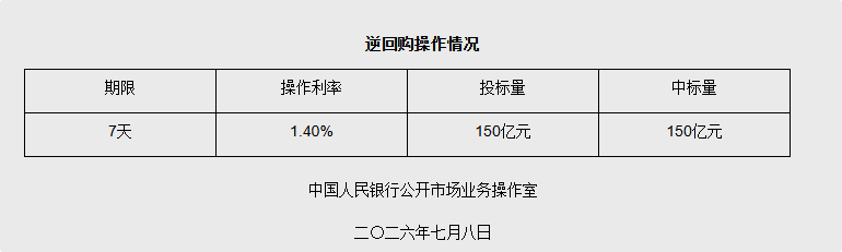 7月8日央行开展150亿元7天期逆回购操作