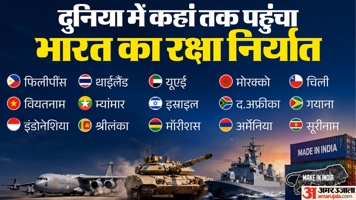 Explainer: भारत की मिसाइलें क्यों बन रहीं दुनिया की जरूरत, किसकी-कितनी बढ़ी मांग; कहां पहुंचा रक्षा निर्यात?