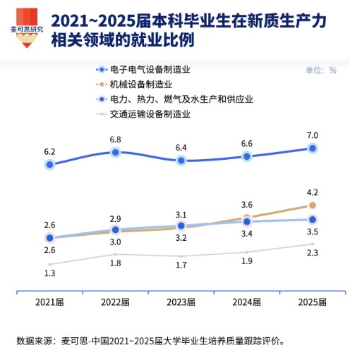 研究报告：这些领域对本科毕业生吸纳力增强